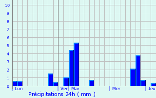Graphique des précipitations prvues pour La Neuville-ls-Wasigny