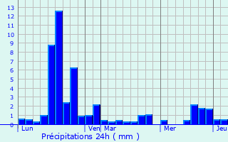 Graphique des précipitations prvues pour Cuguron