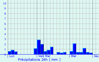Graphique des précipitations prvues pour Poiseul-ls-Saulx