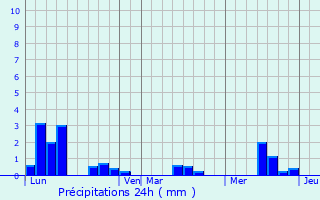 Graphique des précipitations prvues pour Carbay