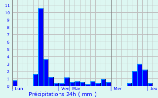 Graphique des précipitations prvues pour Avajan