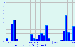 Graphique des précipitations prvues pour Cuisia