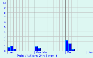 Graphique des précipitations prvues pour Pomy
