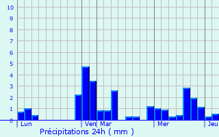 Graphique des précipitations prvues pour Tart-le-Haut