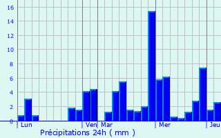 Graphique des précipitations prvues pour Saint-Offenge-Dessus