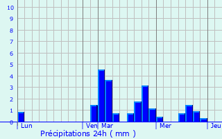 Graphique des précipitations prvues pour Hannonville-sous-les-Ctes