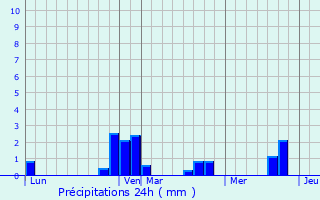 Graphique des précipitations prvues pour Maast-et-Violaine