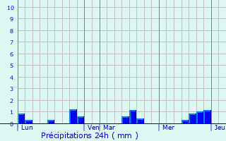 Graphique des précipitations prvues pour Hauteville-la-Guichard