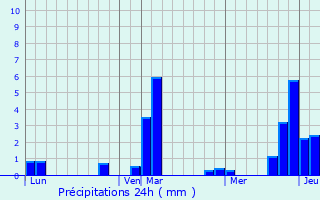 Graphique des précipitations prvues pour Cartignies