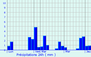 Graphique des précipitations prvues pour Chissey-ls-Mcon