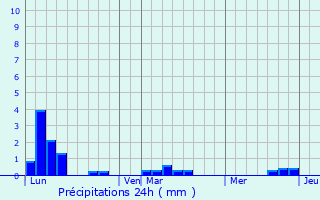Graphique des précipitations prvues pour Montanel
