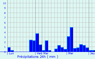 Graphique des précipitations prvues pour Maconge