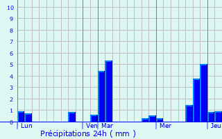 Graphique des précipitations prvues pour Froidestres