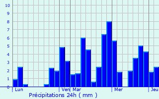 Graphique des précipitations prvues pour Crolles