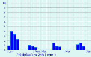 Graphique des précipitations prvues pour Fleurign