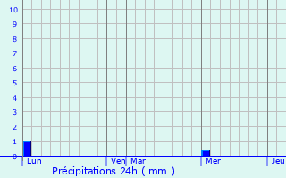 Graphique des précipitations prvues pour Argelliers