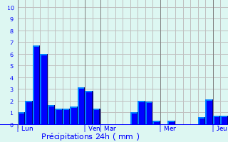 Graphique des précipitations prvues pour Bourg-des-Comptes