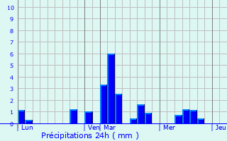 Graphique des précipitations prvues pour Oost-Cappel