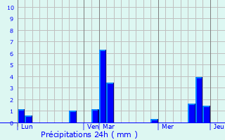Graphique des précipitations prvues pour Renneval