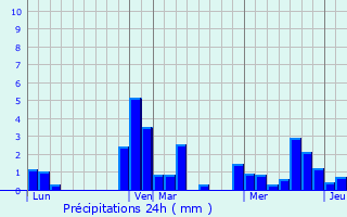 Graphique des précipitations prvues pour Brazey-en-Plaine