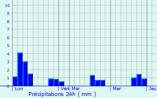 Graphique des précipitations prvues pour Villame