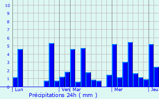 Graphique des précipitations prvues pour Landresse