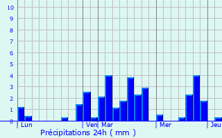 Graphique des précipitations prvues pour Vienne