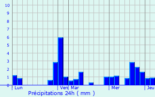 Graphique des précipitations prvues pour Villy-le-Moutier