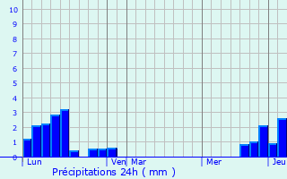 Graphique des précipitations prvues pour Stroud