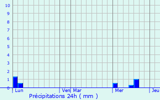 Graphique des précipitations prvues pour Saint-tienne-de-l