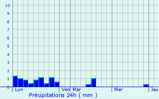 Graphique des précipitations prvues pour Hocquigny