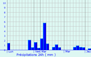 Graphique des précipitations prvues pour Eringhem