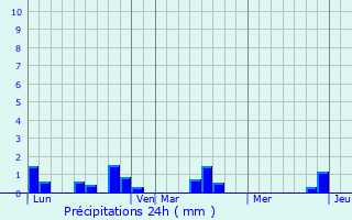 Graphique des précipitations prvues pour Saint-Martin-de-Cenilly