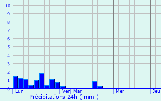 Graphique des précipitations prvues pour Chavoy