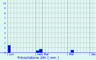 Graphique des précipitations prvues pour Torreilles