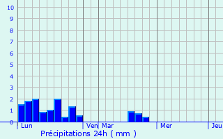 Graphique des précipitations prvues pour Prcey