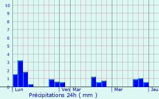 Graphique des précipitations prvues pour Broualan