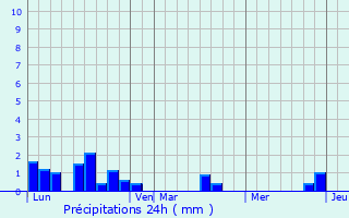 Graphique des précipitations prvues pour Saint-Maur-des-Bois