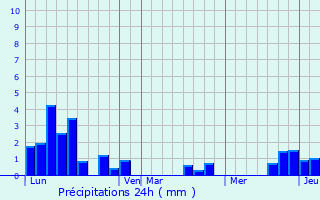 Graphique des précipitations prvues pour Heuss