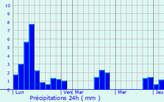 Graphique des précipitations prvues pour Chtillon-en-Vendelais