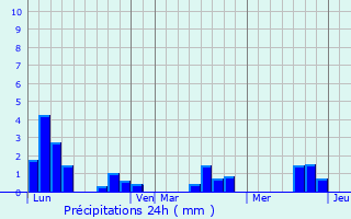 Graphique des précipitations prvues pour Vendel