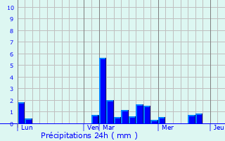 Graphique des précipitations prvues pour Algrange