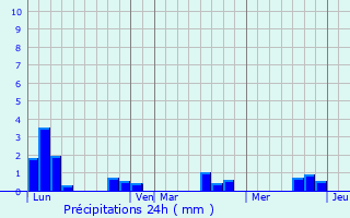Graphique des précipitations prvues pour Cherrueix