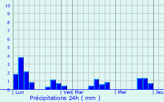 Graphique des précipitations prvues pour Saint-Christophe-de-Valains