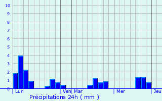 Graphique des précipitations prvues pour Saint-Ouen-des-Alleux