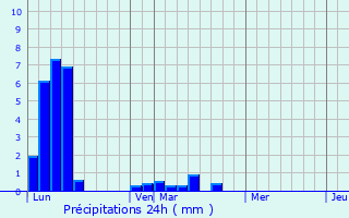 Graphique des précipitations prvues pour FIGARI