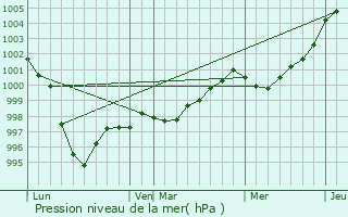 Graphe de la pression atmosphrique prvue pour Clden-Cap-Sizun