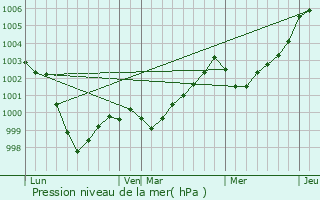 Graphe de la pression atmosphrique prvue pour Locmiqulic