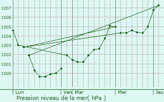 Graphe de la pression atmosphrique prvue pour Saint-Thual
