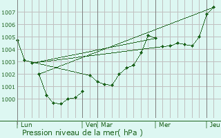 Graphe de la pression atmosphrique prvue pour Irodour